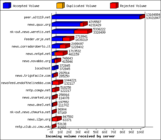 Incoming volume received by server