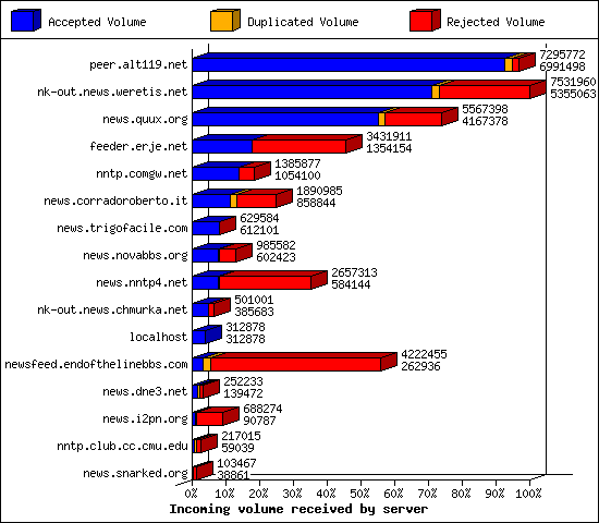 Incoming volume received by server