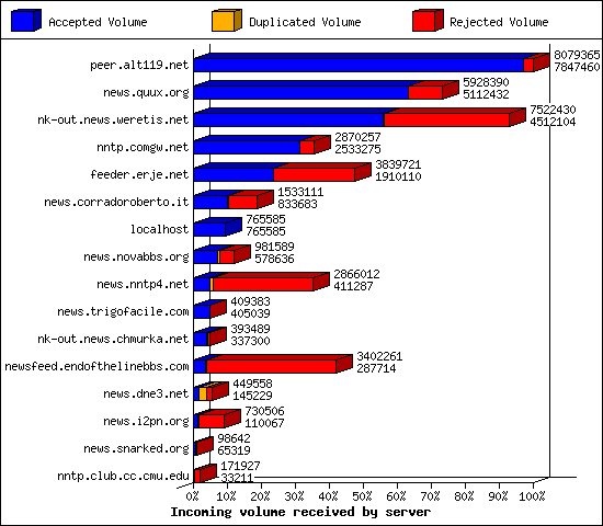 Incoming volume received by server