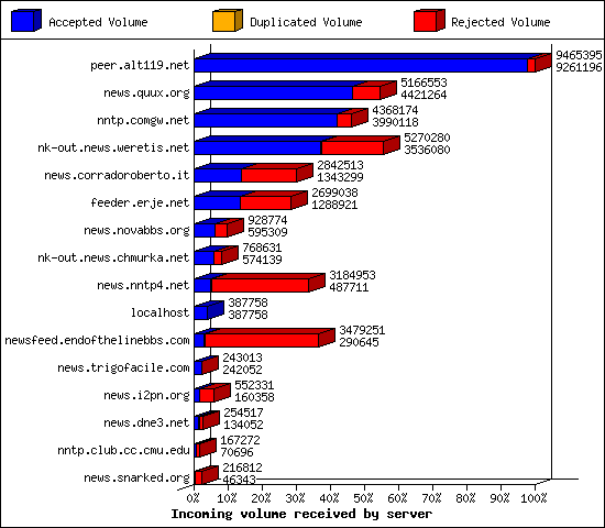 Incoming volume received by server