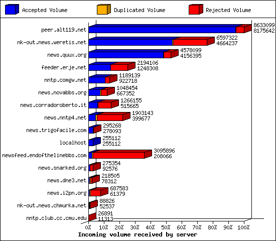 Articles received by server
