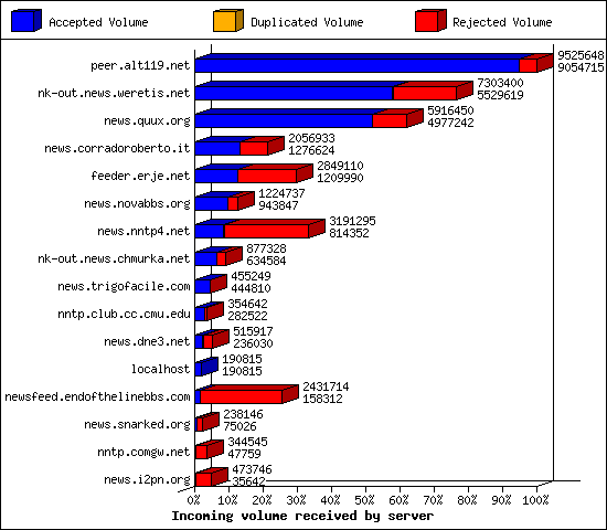 Incoming volume received by server