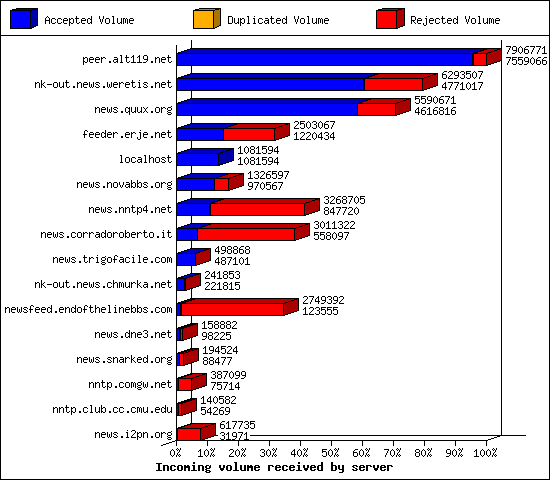 Incoming volume received by server