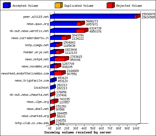 Incoming volume received by server
