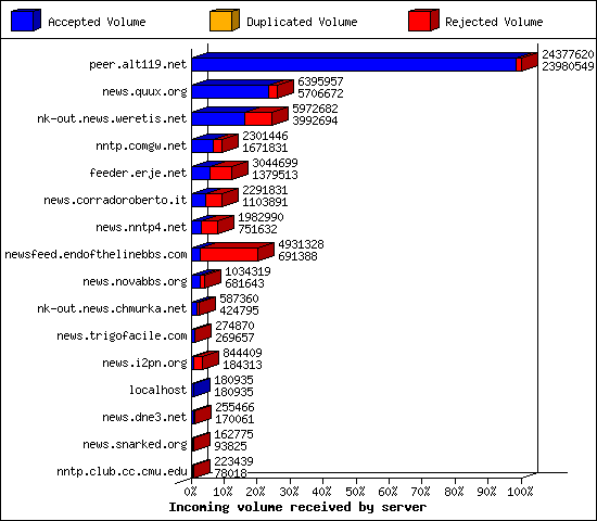 Incoming volume received by server