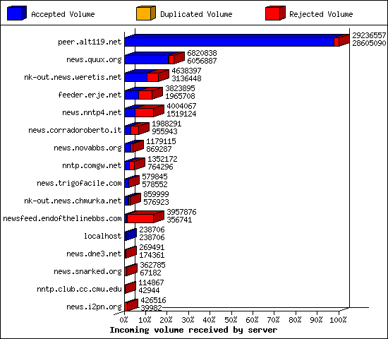 Incoming volume received by server