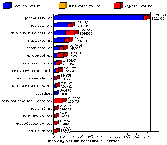 Incoming volume received by server