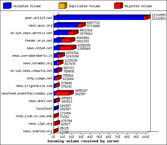 Incoming volume received by server