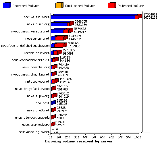 Incoming volume received by server
