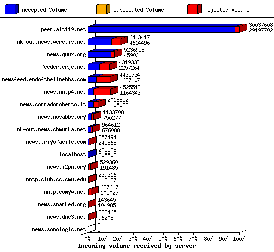 Incoming volume received by server