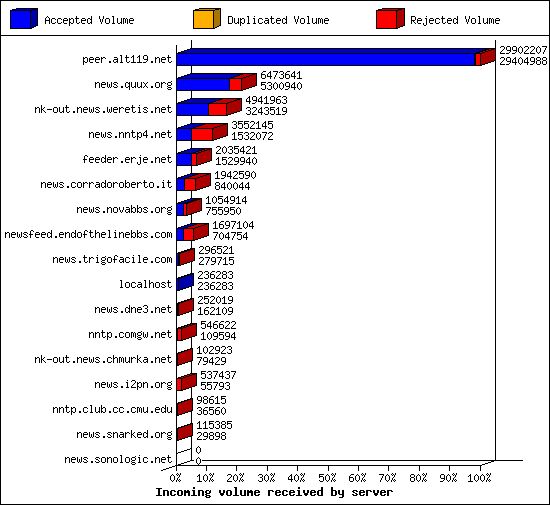 Incoming volume received by server