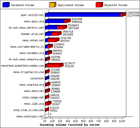 Incoming volume received by server