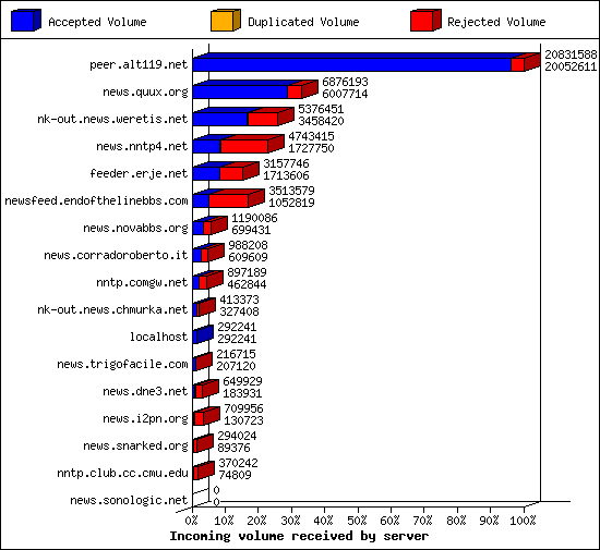 Incoming volume received by server