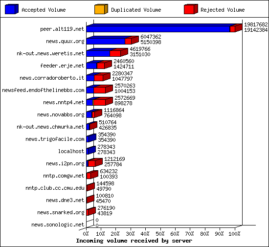 Incoming volume received by server