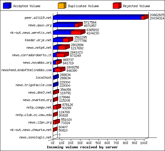 Incoming volume received by server