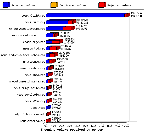 Incoming volume received by server