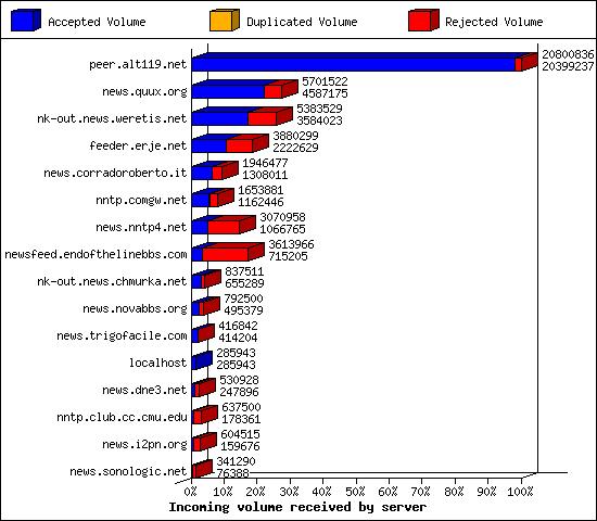 Incoming volume received by server