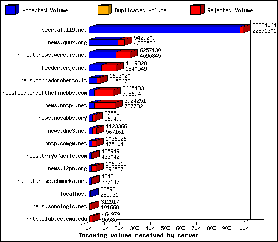 Incoming volume received by server