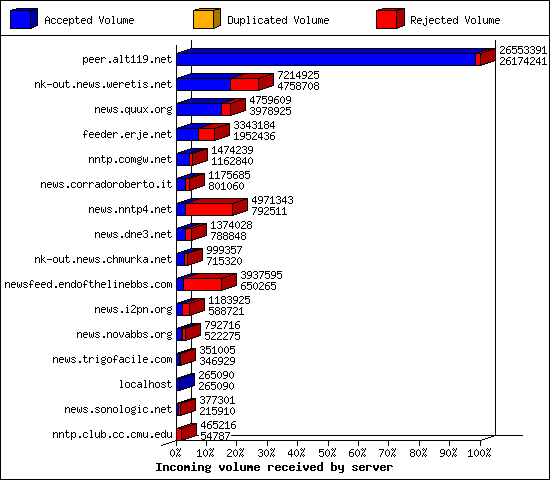 Incoming volume received by server