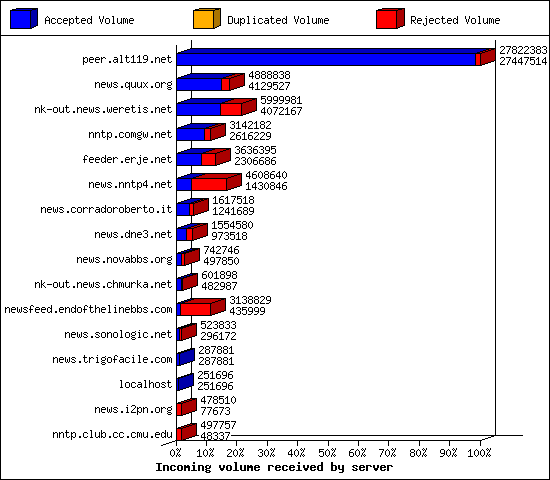 Incoming volume received by server