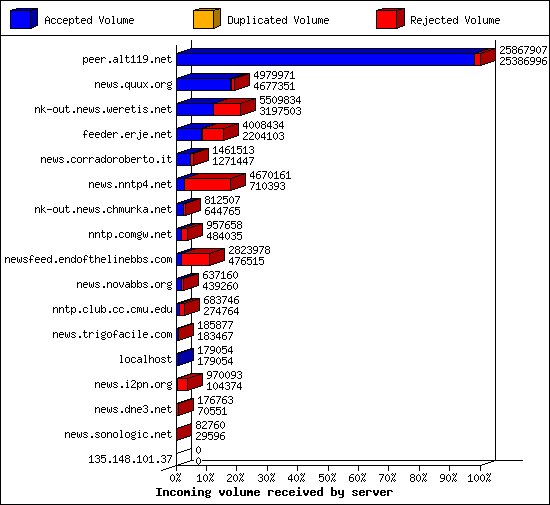 Articles received by server