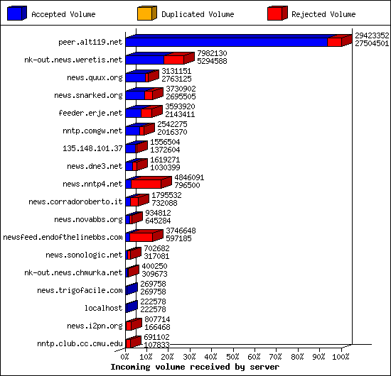 Incoming volume received by server