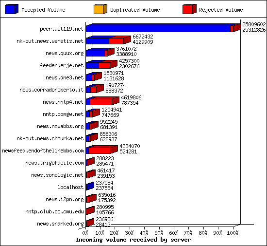 Incoming volume received by server