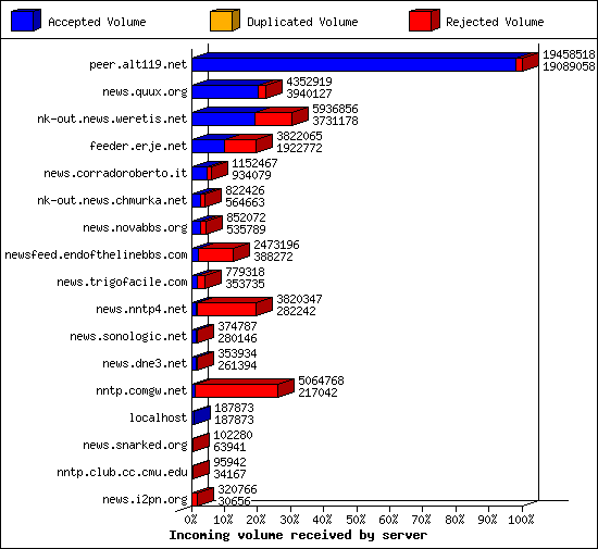 Incoming volume received by server