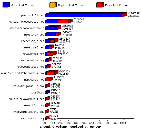 Incoming volume received by server