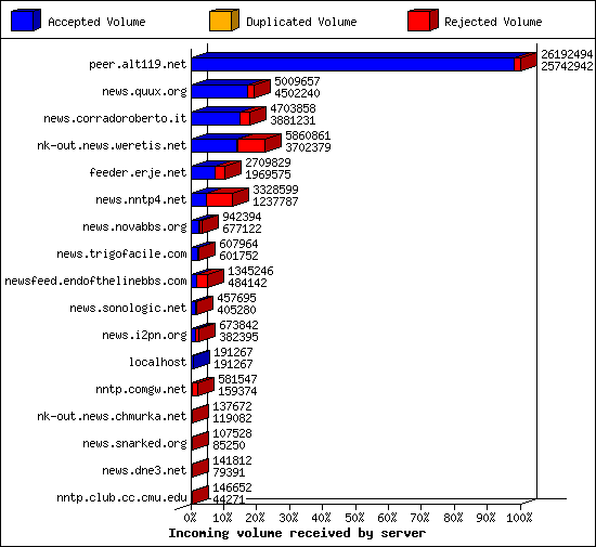 Incoming volume received by server