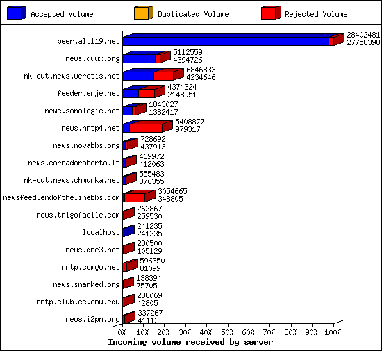 Outgoing feeds (innfeed) by volume