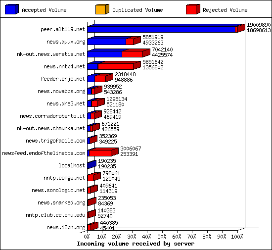 Incoming volume received by server