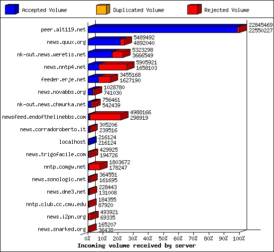 Incoming volume received by server