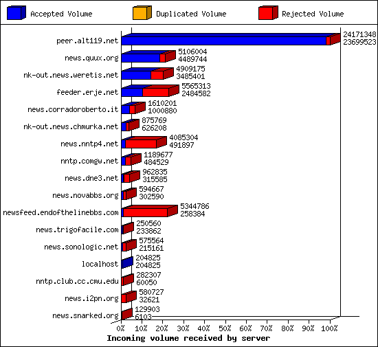 Incoming volume received by server