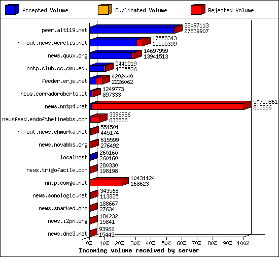 Incoming volume received by server