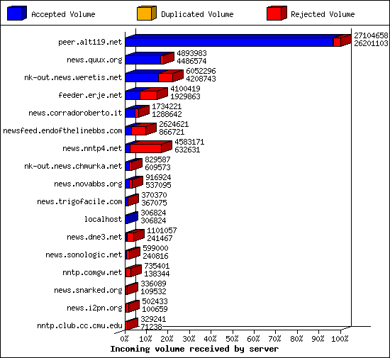 Incoming volume received by server