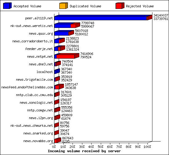 Incoming volume received by server