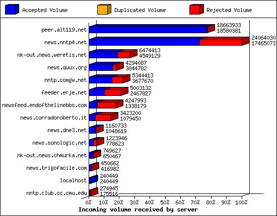 Incoming volume received by server