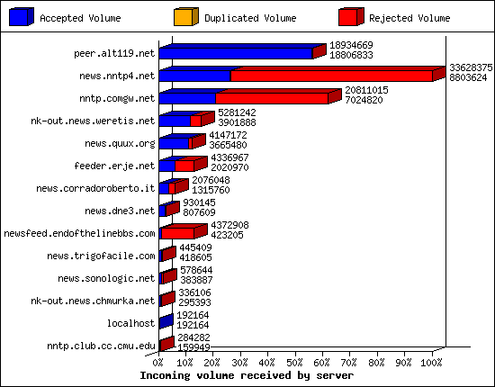 Incoming volume received by server