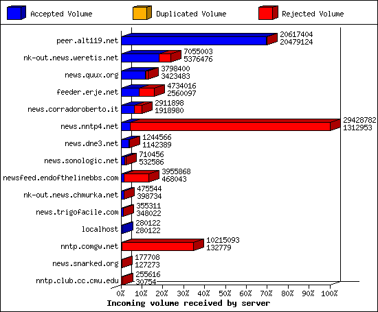Incoming volume received by server