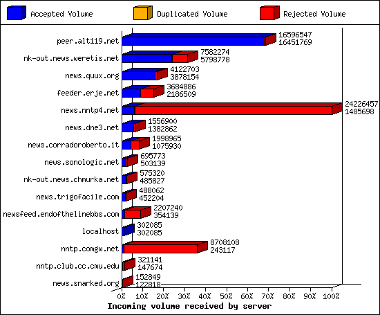 Incoming volume received by server
