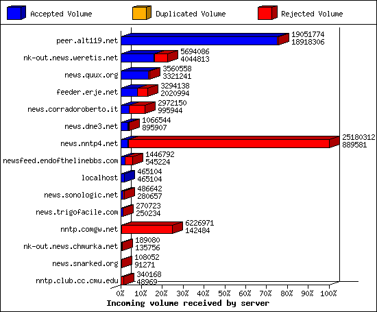 Incoming volume received by server