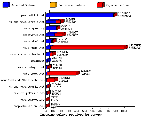Incoming volume received by server