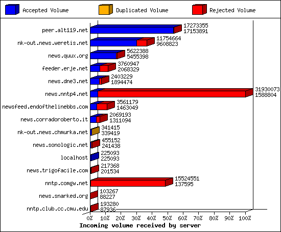 Incoming volume received by server