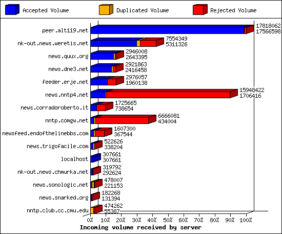 Incoming volume received by server