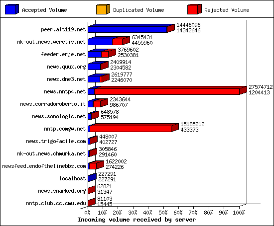 Incoming volume received by server