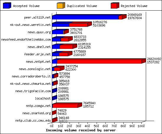 Incoming volume received by server