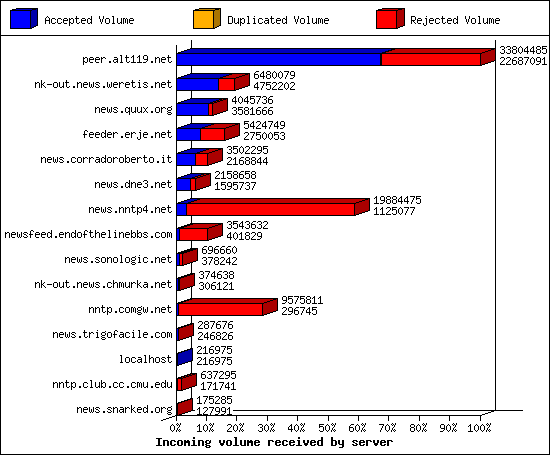 Incoming volume received by server