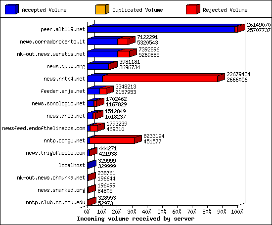 Incoming volume received by server