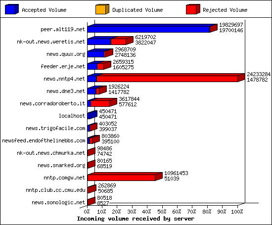Incoming volume received by server